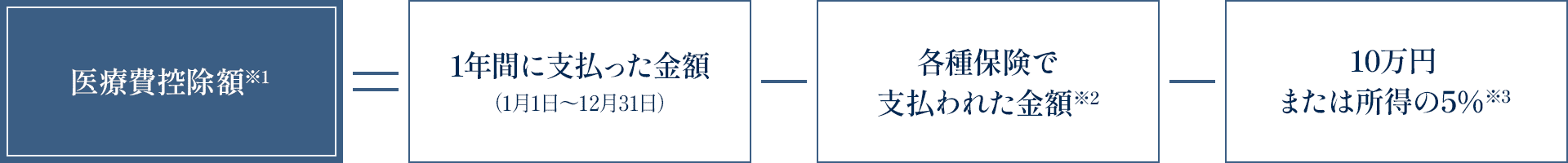 医療費控除額※1 = 1年間に支払った金額（1月1日～12月31日）- 各種保険で支払われた金額※2 - 10万円または所得の5%※3
