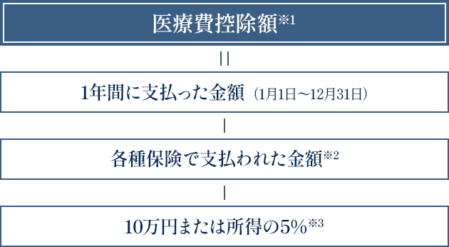 医療費控除額※1 = 1年間に支払った金額（1月1日～12月31日）- 各種保険で支払われた金額※2 - 10万円または所得の5%※3